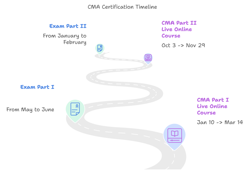 roadmap graph for the CMA certification course and exam timeline by Morgan International