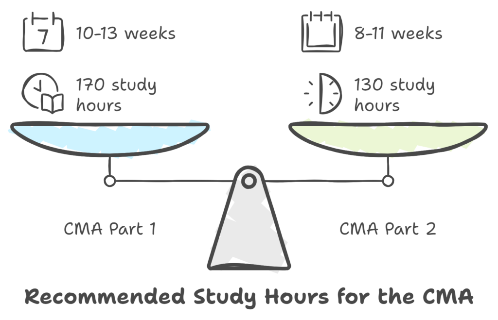 scale showing the recommended study hours for both the CMA parts 1 and 2